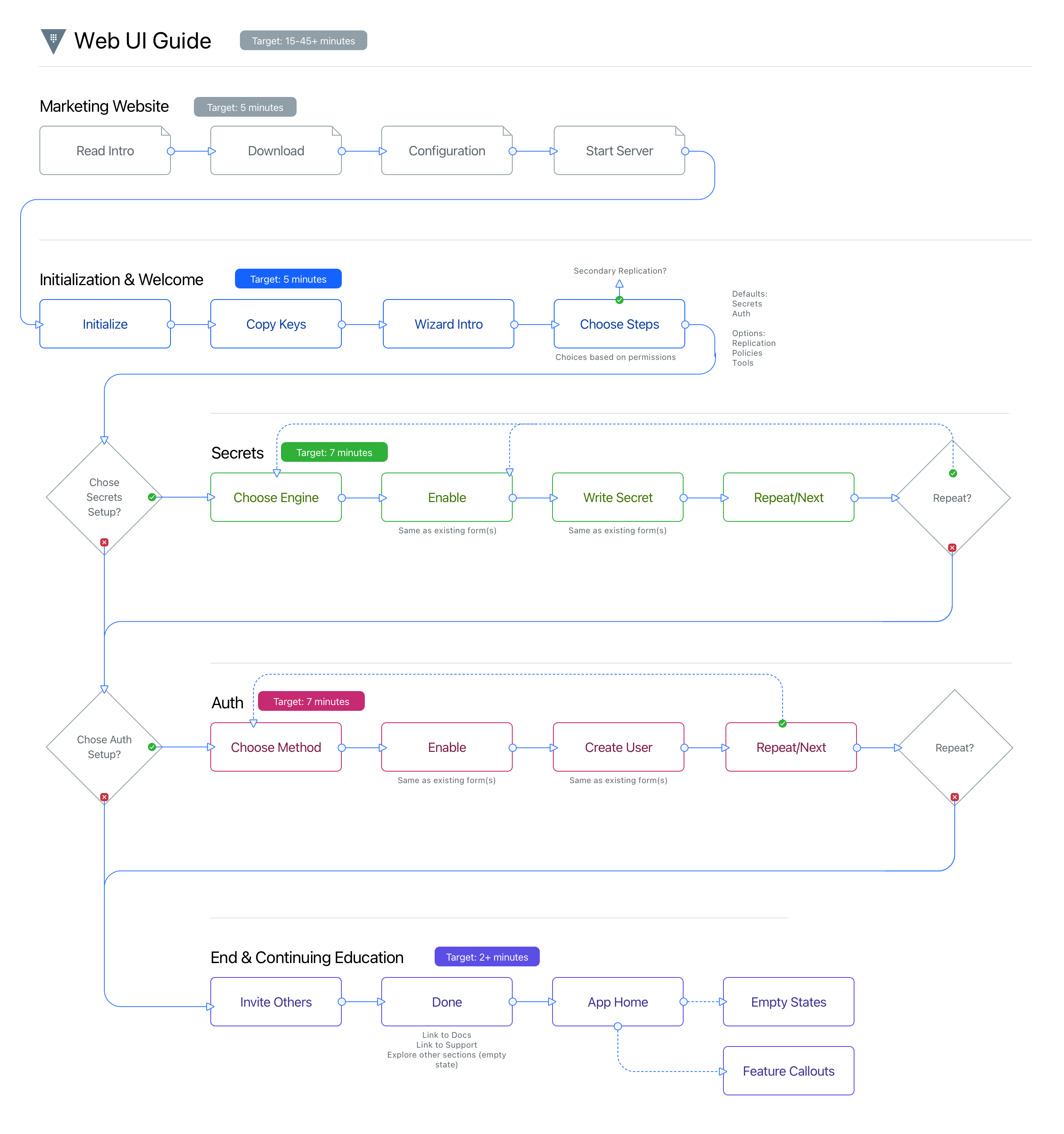 Designing a workflow for flexibility