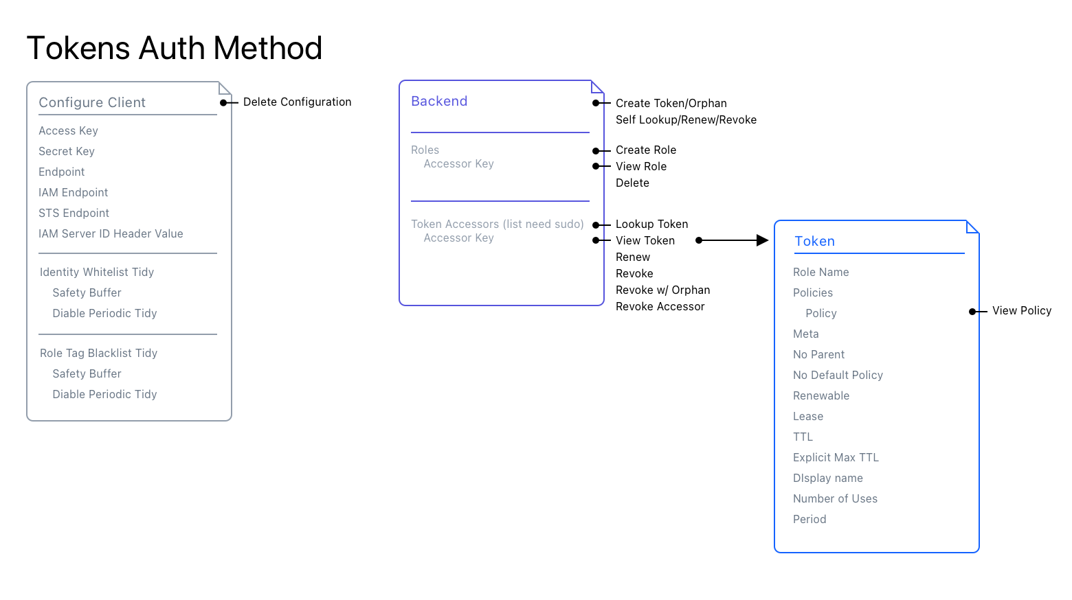 Secrets Engines & Auth Methods in Vault (2 of 3)