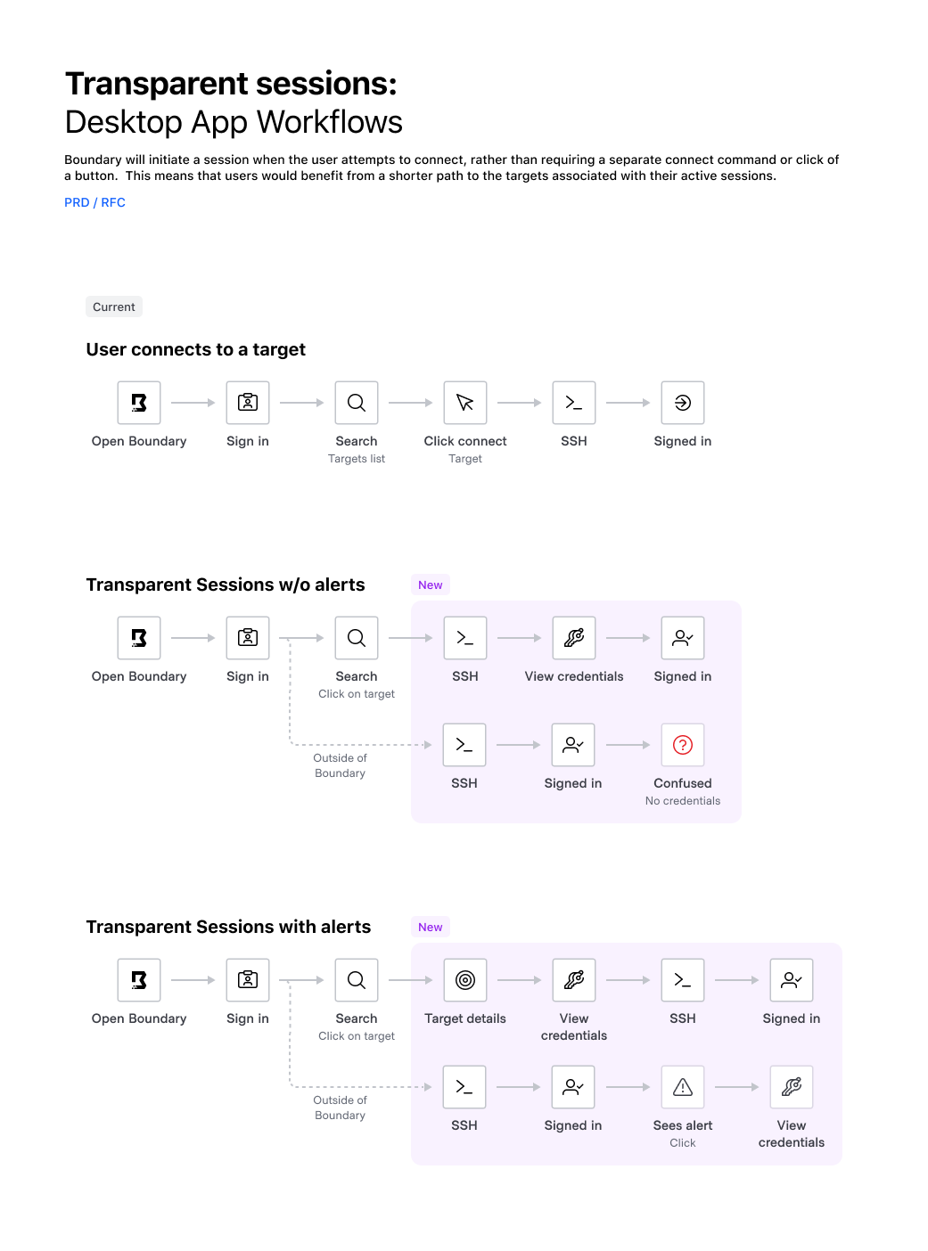 Traditional access workflow vs. Transparent Sessions (2 of 2)